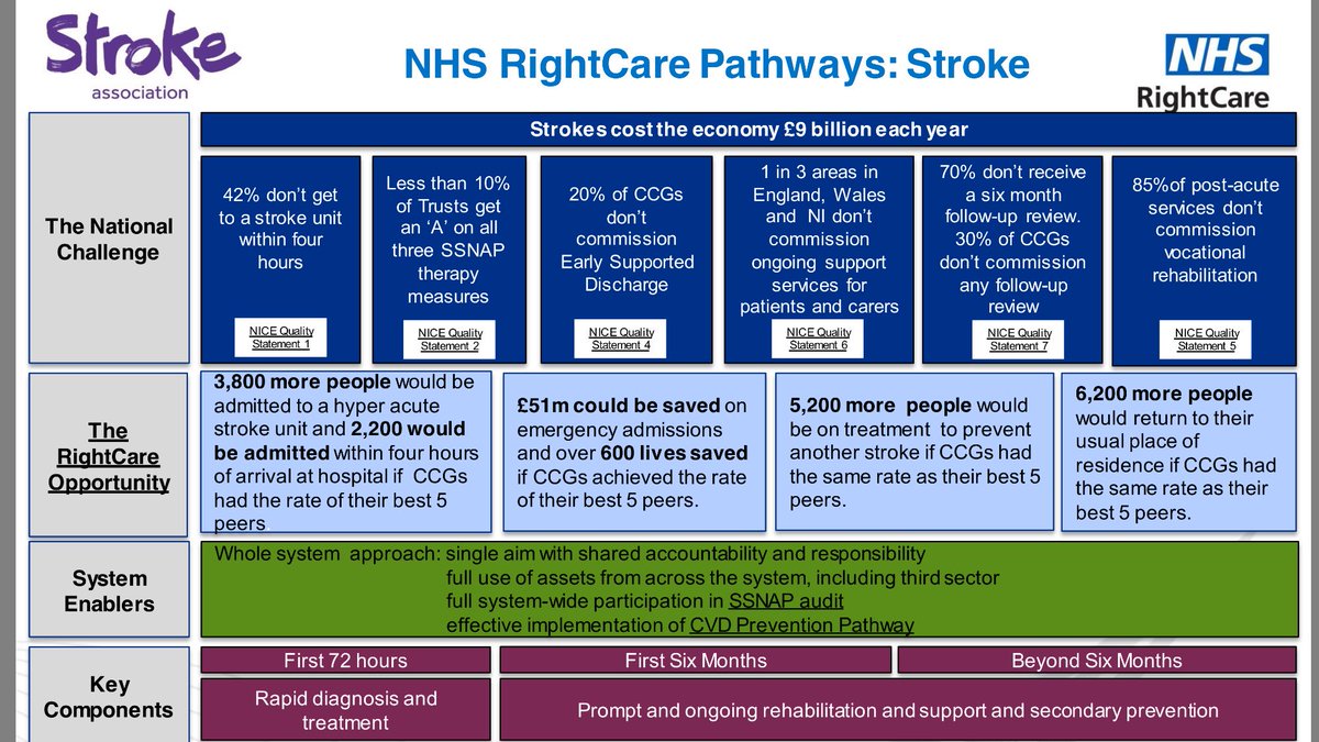 Proud to be one of the highest performing trusts in many of the #stroke NICE statements @broomfieldnhs @MEHTloveNURSING <a href="/TheStrokeAssoc/">Stroke Association</a>