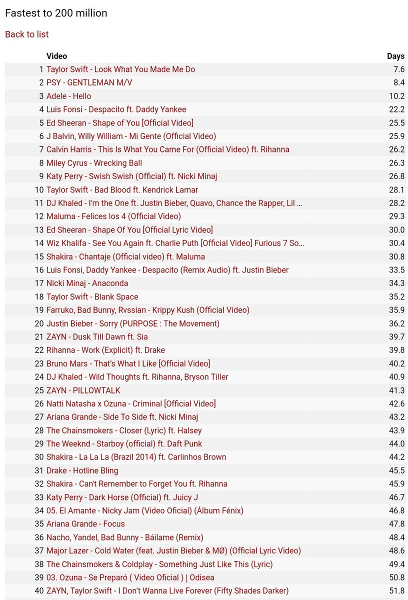 Dusk Till Dawn, Pillowtalk and IDWLF are all amongst the Top 40 fastest music videos ever to reach 200 million views! 💥