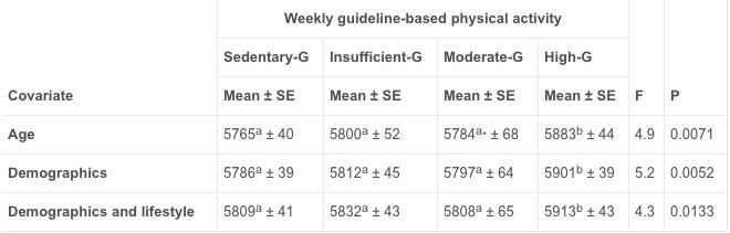 foundmyfitness's tweet photo. High-intensity exercise delayed biological aging by 9 years as measured by telomere length. https://t.co/luP8Y8MqTd https://t.co/IMmC1aWfPl