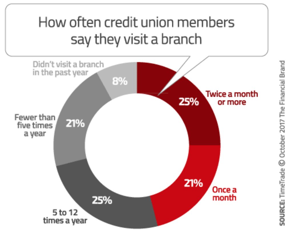 Read what <a href="/FinancialBrand/">The Financial Brand</a> had to say about the new TimeTrade 2017 State of Credit Unions survey results. bit.ly/2goyOd2