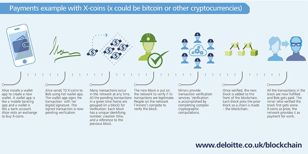 jacqueline burns on twitter how does bitcoin blockchain workfintech ai crowdfunding iot ai ml security technology news disruption innovation