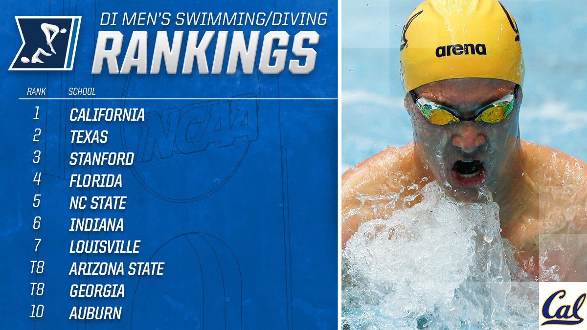 NCAA's tweet photo. Preseason @CSCAA men's swim/dive poll
1. California
2. Texas
3. Stanford
4. Florida
5. NC State
6-25: https://t.co/fGXI3nDcUC https://t.co/DO7HCxYiZ6
