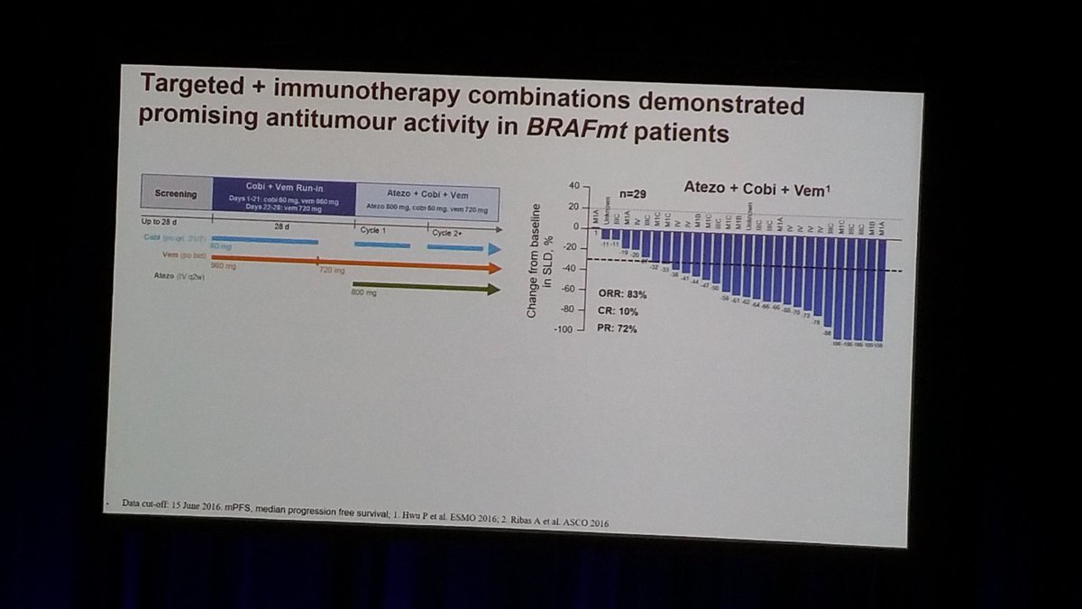 InstitutoOnco's tweet photo. WCM 2017: efeitos imunomediados da terapia anti BRAF. Um novo conceito sendo investigado https://t.co/WEbf8g4R24