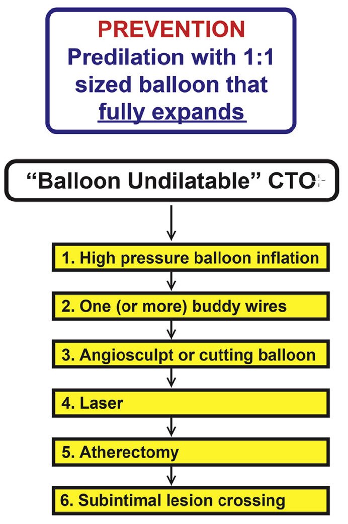 Balloon undilatable lesion algorithm. #CTO101 #CTOmanual