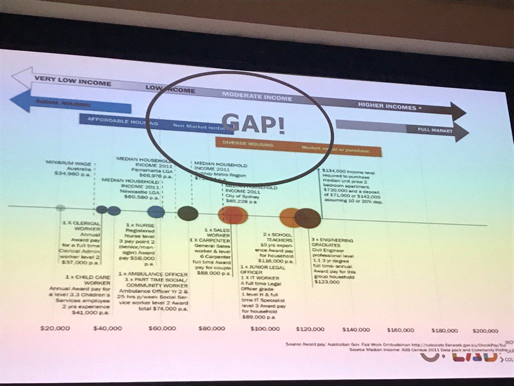 ScaleInstitute's tweet photo. UNAFFORDABLE HOUSING #colab2017 $140,000 deposit and $134,000 household salary for median #sydney unit @landcom_nsw https://t.co/YObswp0Ikp
