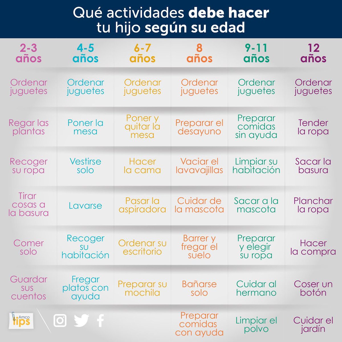 AmcoInnovate's tweet photo. Actividades y tareas de acuerdo a la edad de tus hijos... 👨‍👩‍👧‍👦💯

#YoSoyAmco #AmcoTips https://t.co/daEkLsN1kB