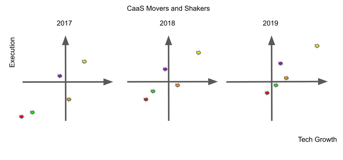 guslaredo's tweet photo. My own quadrant of 5 contact center tech companies poised for biggest moves high(er) and to the right for '17 to '19.  #cctr #innovation https://t.co/iiwnKYrSFt