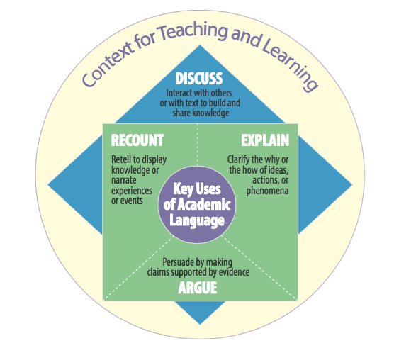 MrsGill_'s tweet image. Simple graphic to identify some of the key uses of academic vocabulary. #languagefunctions