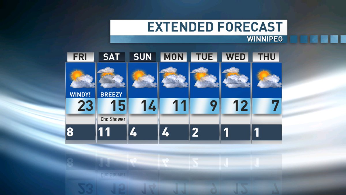 johnsauderCBC's tweet photo. Warmest day of the week. Maybe the warmest October 20th since the 1800s #recordbreaker #cbcmb https://t.co/RZDRJJGn9y