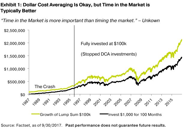 mark_martiak's tweet photo. #DollarCostAveraging, #timeinthemarket, #nottimingthemarket, #stayinthesaddle https://t.co/5RGEg8i635