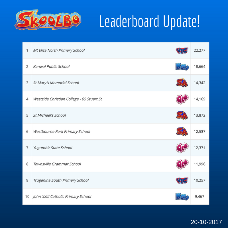 SkoolboAU's tweet photo. Congrats to all our leaderboard champions this week, led by Mt Eliza North Primary School! Well done! https://t.co/bqgKCdXCIx