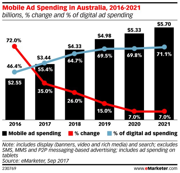 2018 forecast: Digital ad spend makes up over half the total; mobile over half the digital. Time for new categories? bit.ly/2yfQ6D8