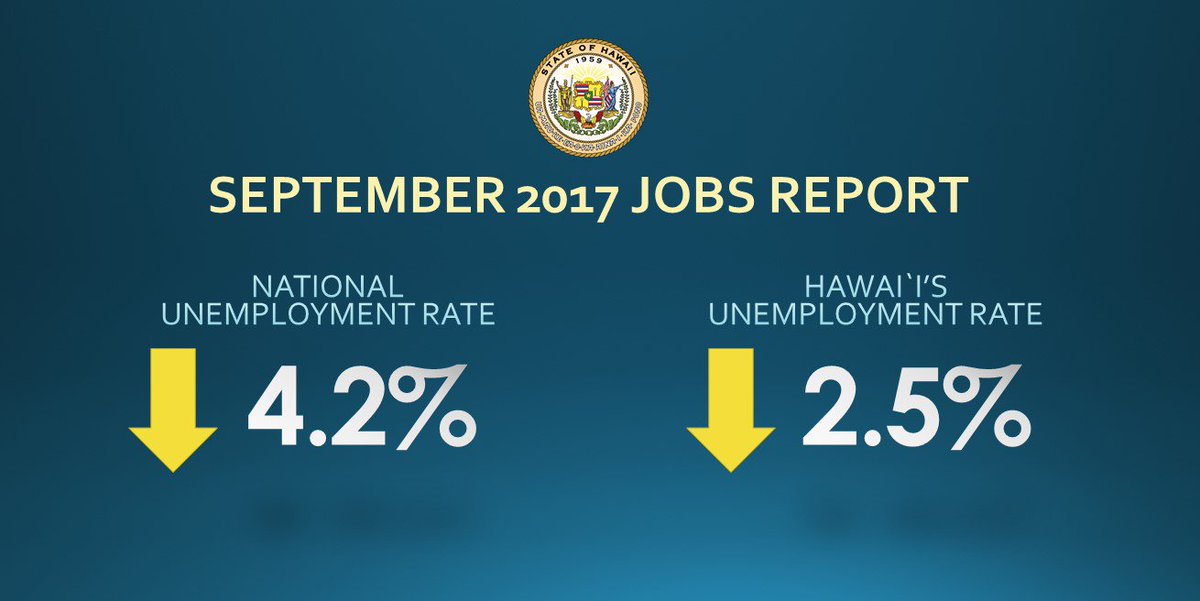 GovHawaii's tweet photo. JUST IN: Hawai`i's unemployment rate at 2.5% in September. Jobs increased by 8,100 over the yr #higov #hinews #DLIR https://t.co/Thf2KEqnXm https://t.co/kNV5rzYOiF
