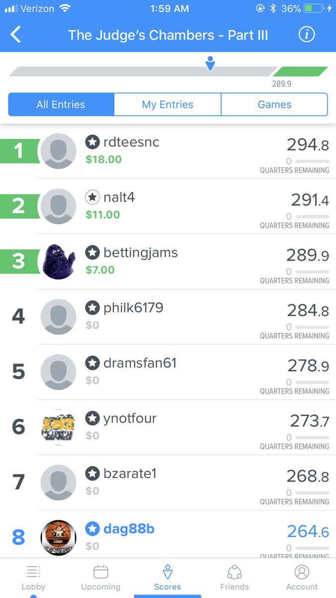 DanielAGreen1's tweet photo. Congrats to @IamLegendDFS top score of the night in Chambers! @rzey73 and “rdteesnc” also achieve #ChambersGlory on FD. Welll done. 👏🔥💰 https://t.co/iSzTE9O1ZG