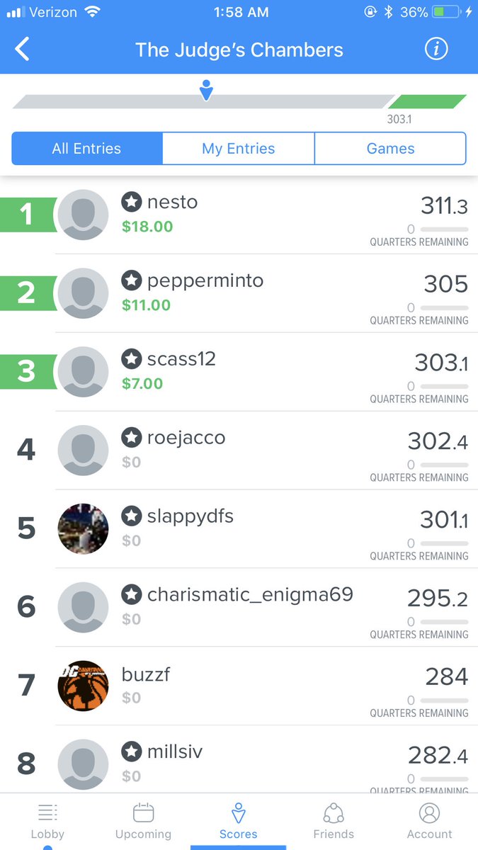 DanielAGreen1's tweet photo. Congrats to @IamLegendDFS top score of the night in Chambers! @rzey73 and “rdteesnc” also achieve #ChambersGlory on FD. Welll done. 👏🔥💰 https://t.co/iSzTE9O1ZG