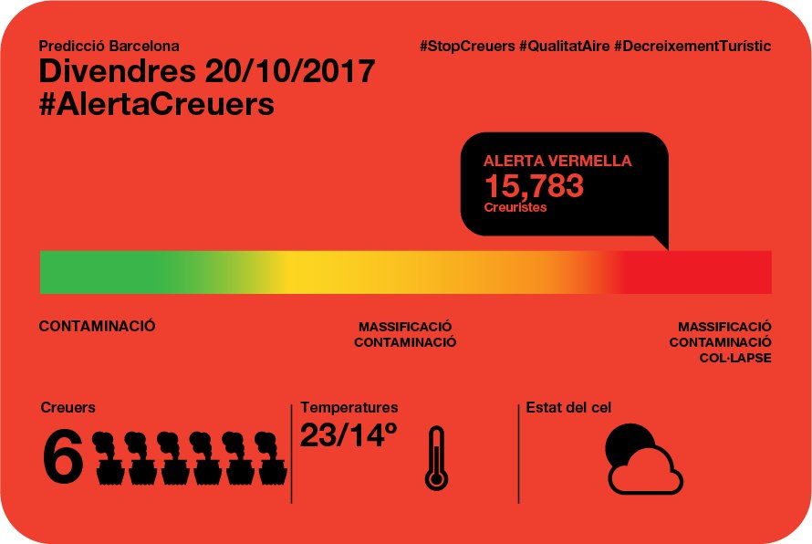 AssBarrisDT's tweet photo. #AlertaCreuers
6 grans vaixells 15.783 creueristes: alerta vermella!
#StopCreuers #QualitatAire #DecreixementTurístic JA!
#NovaTerminalNO!!! https://t.co/vXvduGA5w5