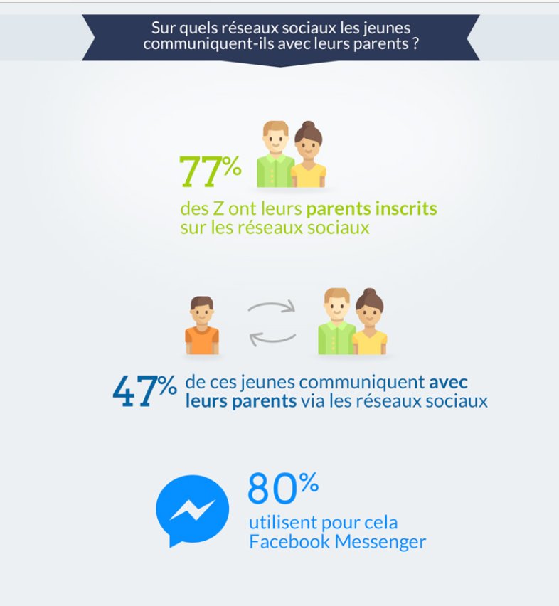 CathCervoni's tweet photo. la Génération Z plébiscite l’utilisation de Snapchat pour la communication sociale visuelle, mais... https://t.co/HCrDaBnktE via @Offremedia https://t.co/fffEAhNDdm