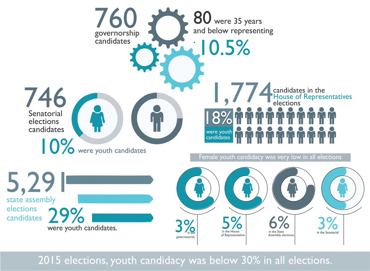 YIAGA's tweet photo. See the level of youth candidacy in the 2015 elections. YIAGA released a Youth Candidacy Report in 2015. We working with diverse groups to increase the level of youth candidacy in the 2019 elections. Join us in contacting your state legislator to vote YES for #NotTooYoungToRun https://t.co/5VzWr6Q491