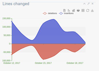 TheASF's tweet photo. This week, 547 Apache Committers changed 1,377,543 lines of code over 3,399 commits. https://t.co/UIbgPIrSVs #Open #Innovation #Community https://t.co/pyOwmDmstY