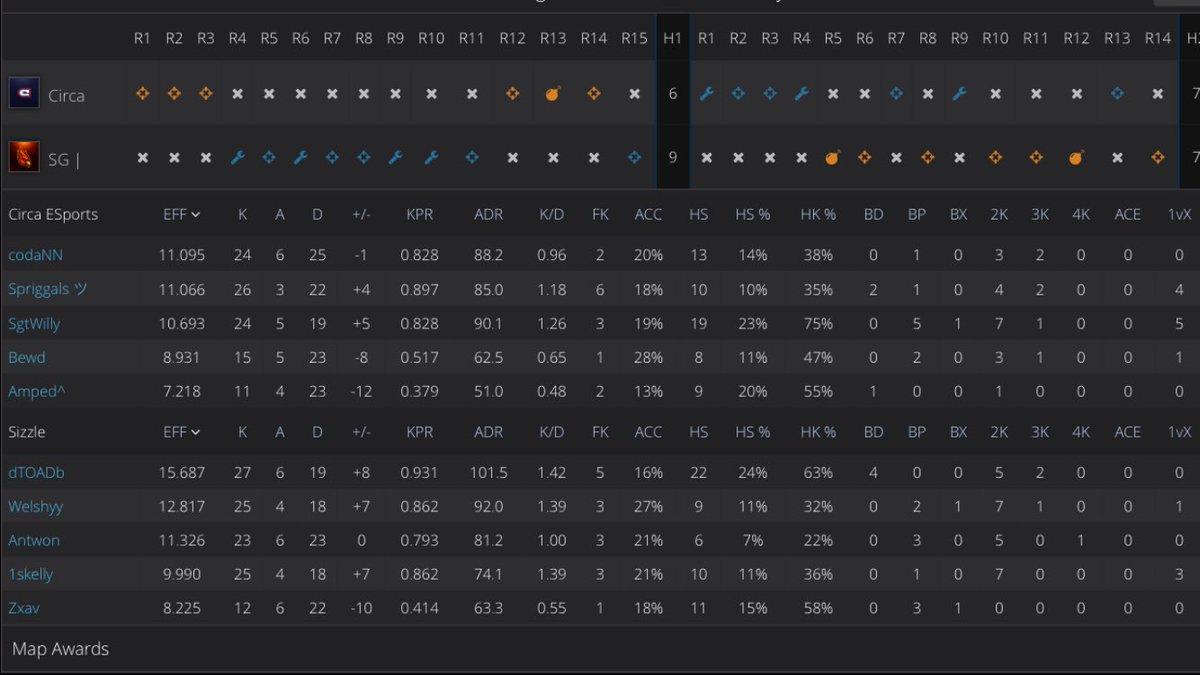 TeamSizzleGG's tweet photo. #SIZZLECSGO beats @CircaeSports 16-13 on Mirage and stays 3rd place in @Cevo! #StaySizzlin🔥 https://t.co/3LWctcvDxz