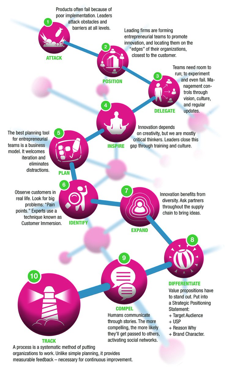 WomenStartupDay's tweet photo. Women in #Startups The genetic structure of high-performance teams. Ten core innovation strategies of new product leaders. #WomeninTech https://t.co/iG4SAZ5vvU