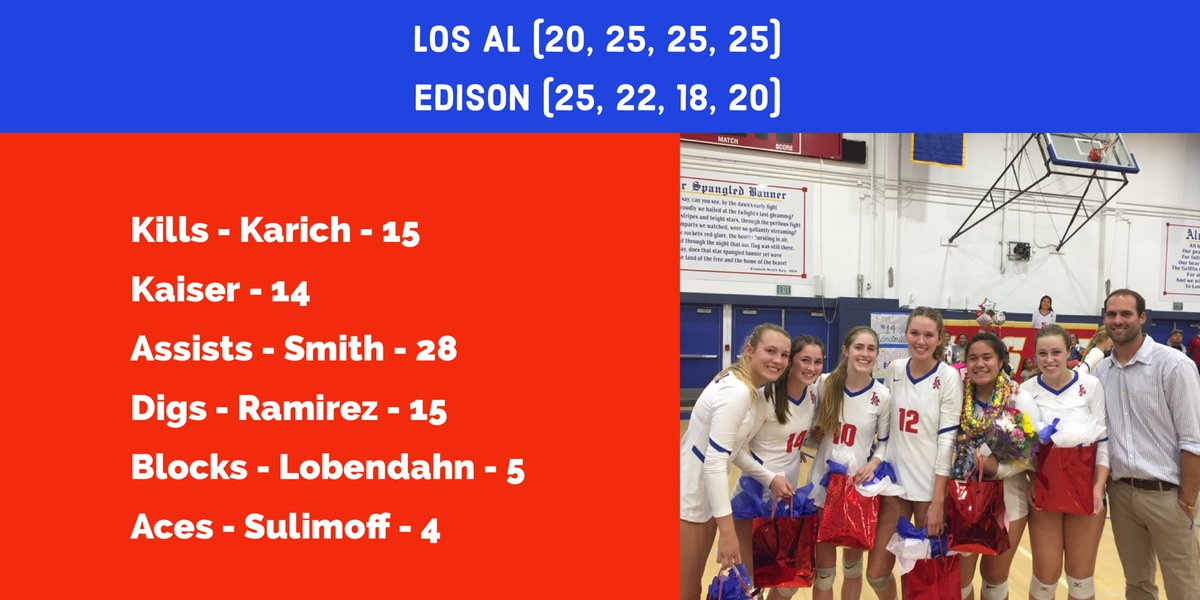 LOSALvolleyball's tweet photo. Griffins get their 20th win of the season. Congrats seniors @LosAlAthletics https://t.co/bV13EcNKrW