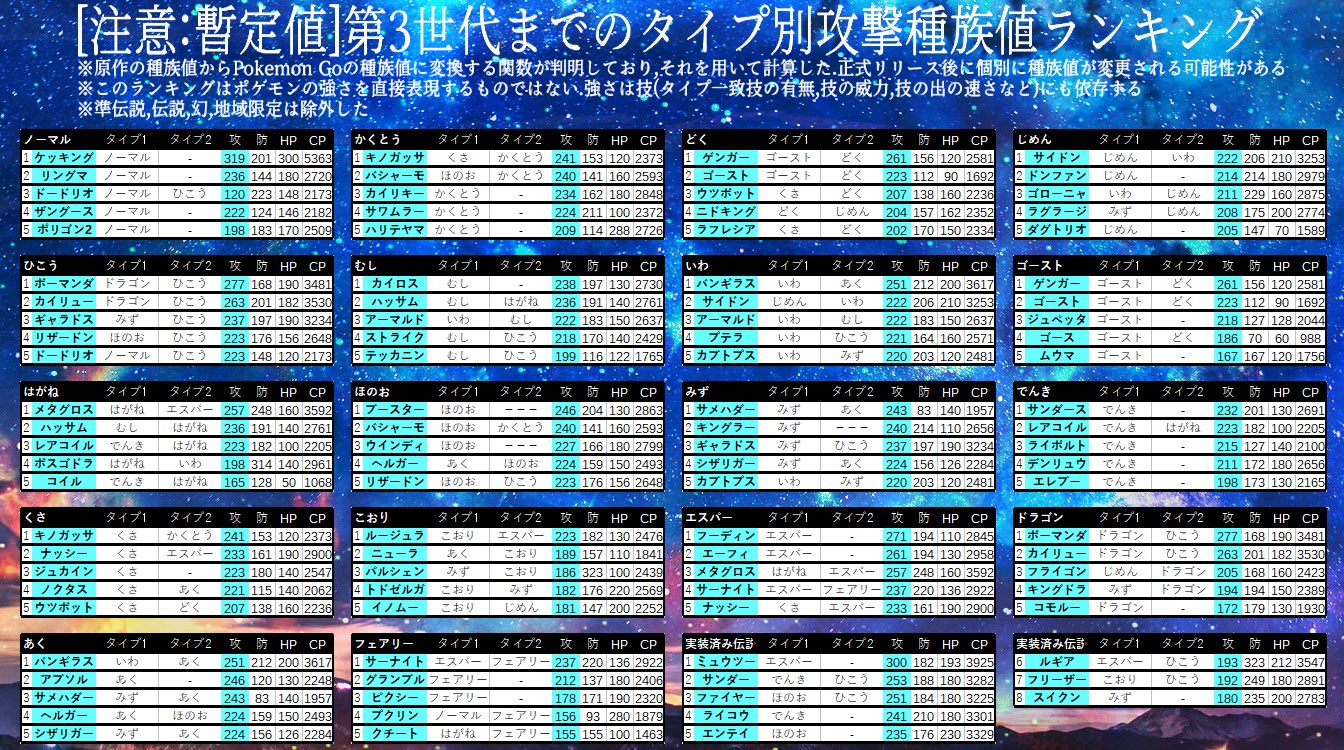 Ash Ketchup Na Twitteru 第3世代までの タイプ別cp タイプ別攻撃種族値 耐久 それぞれのランキングを作りました 各表の 種族値は暫定値なのでご注意を 原作 Goの種族値変換方法 Cpの求め方 耐久の指標tankinessについても解説しています Pokemongo ポケモンgo 種族