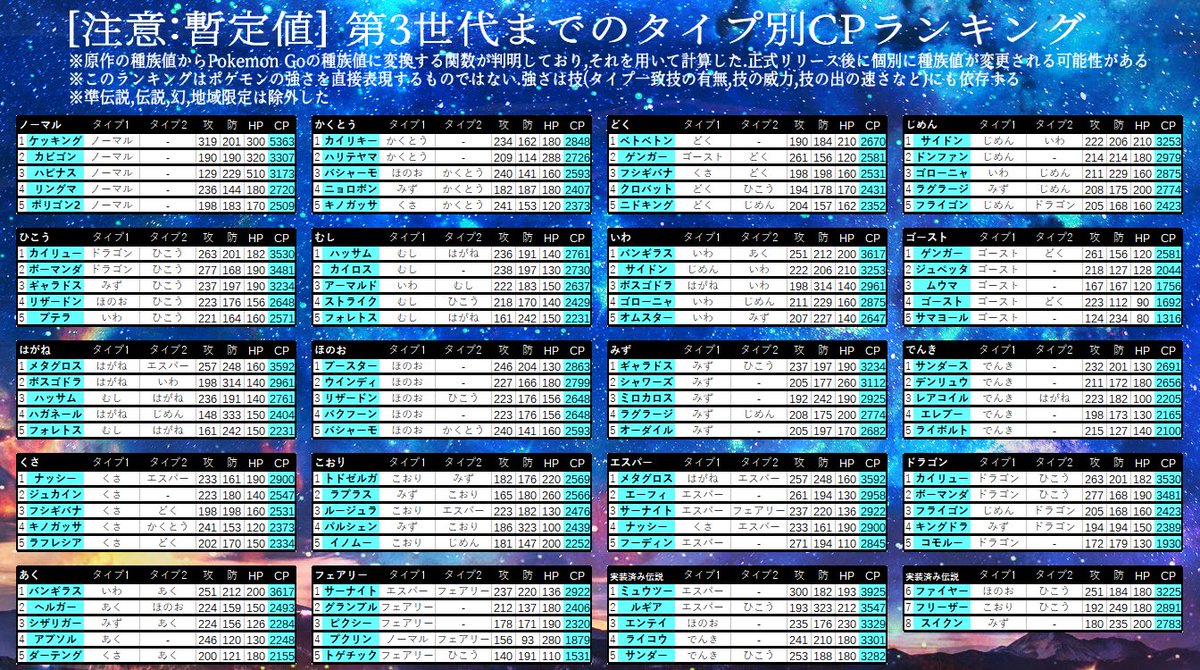 Ash Ketchup Na Twitteru 第3世代までの タイプ別cp タイプ別攻撃種族値 耐久 それぞれのランキングを作りました 各表の種族値は暫定値なのでご注意を 原作 Goの種族値変換方法 Cpの求め方 耐久の指標tankinessについても解説しています Pokemongo ポケモンgo 種族