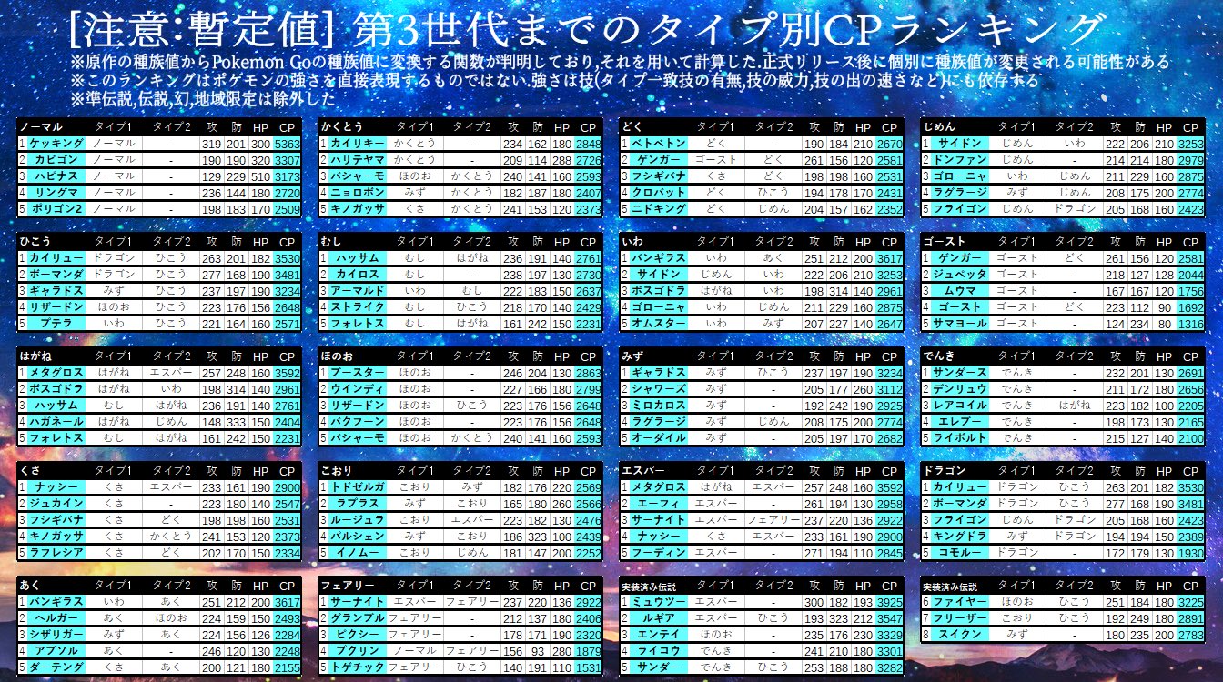 Ash Ketchup 第3世代までの タイプ別cp タイプ別攻撃種族値 耐久 それぞれのランキングを作りました 各表の種族値 は暫定値なのでご注意を 原作 Goの種族値変換方法 Cpの求め方 耐久の指標tankinessについても解説しています Pokemongo ポケモンgo 種族値 Ash Ketchup 第3世代までの タイプ別cp タイプ別攻撃種族値 耐久 それぞれのランキングを作りました 各表の種族値 は暫定値なのでご注意を 原作 Goの種族値変換方法 Cpの求め方 耐久の指標tankinessについても解説しています Pokemongo ポケモンgo 種族値