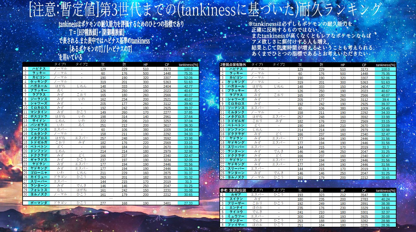 Ash Ketchup Na Twitteru 第3世代までの タイプ別cp タイプ別攻撃種族値 耐久 それぞれのランキングを作りました 各表の 種族値は暫定値なのでご注意を 原作 Goの種族値変換方法 Cpの求め方 耐久の指標tankinessについても解説しています Pokemongo ポケモンgo 種族