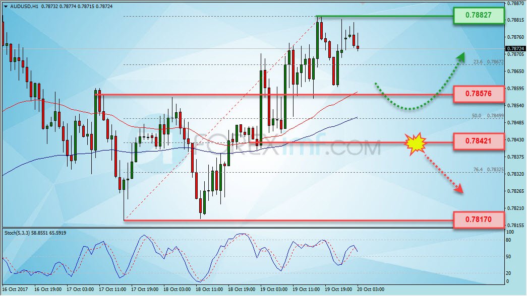 myquickpro's tweet photo. AUDUSD Bergerak Bullish, Kemungkinan Koreksi https://t.co/dTrpe0UVuL https://t.co/1Hfe19DLcF