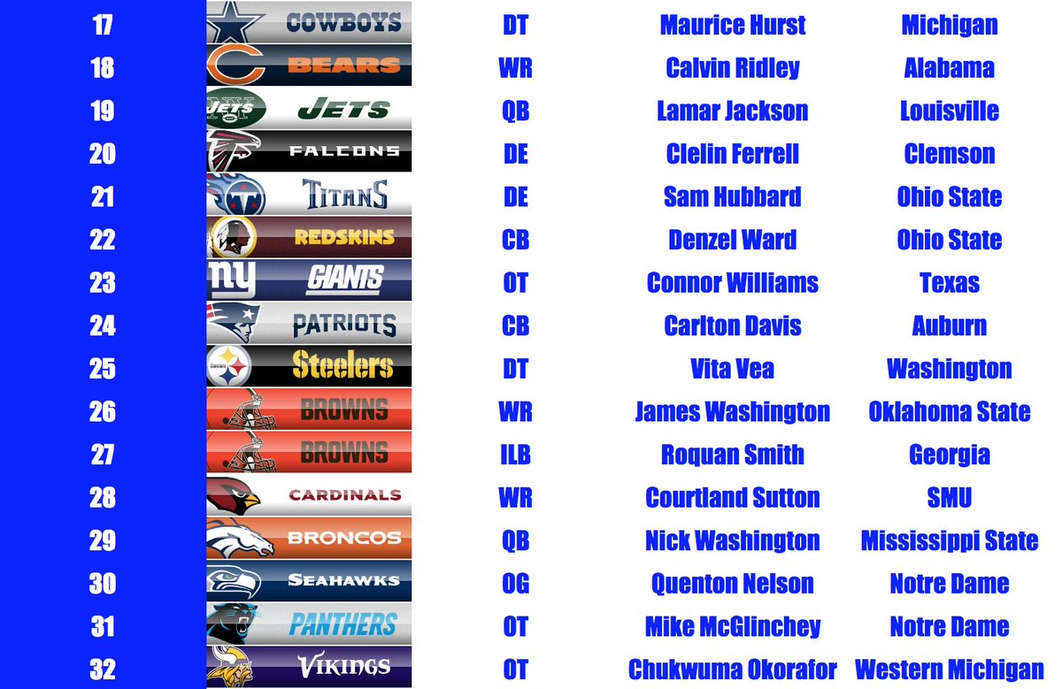 StephenA_PX1's tweet photo. Here is my updated Mock Draft for this upcoming NFL Draft. A lot of exciting talent in the 1st round. #PX1Sports https://t.co/ZwrAPgsDYV