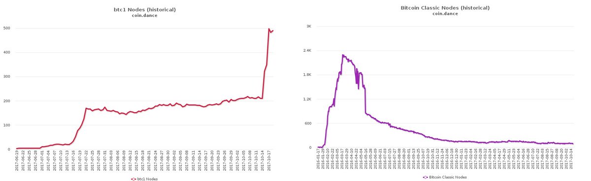 WhalePanda's tweet photo. If history taught us anything it's that spinning up fake nodes on AWS is the last desperate step before the inevitable end. Also it's sad. https://t.co/tnVZI2WE3n