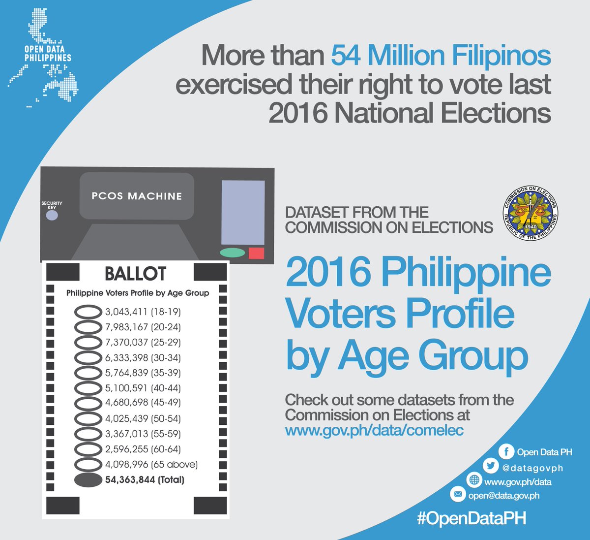 datagovph's tweet photo. FEATURED: View the dataset about Philippine Voters Profile from COMELEC at https://t.co/3G2iykP5R5 #OpenDataPH https://t.co/x6gM3TZJ1q