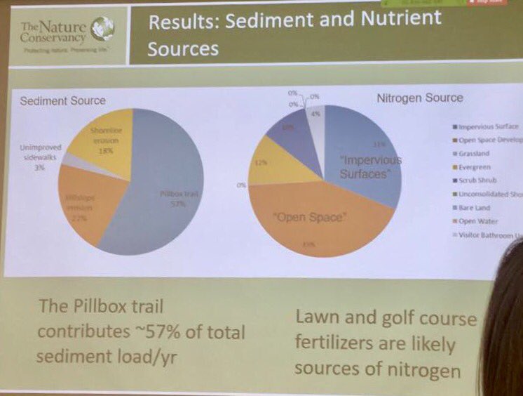 MyislandEarth's tweet photo. Assessing point vs. non-point pollution is crucial for managing the health of our watersheds #Nremseminar @makai_mauka @TNCHawaii https://t.co/FvMULnjpxl