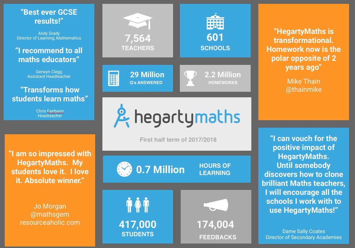 hegartymaths's tweet photo. Massive thank you to all our fab HegartyMaths teachers, students &amp; schools. Look at what we collectively achieved in last 6 weeks #ukedchat https://t.co/2sAvv8VFwe