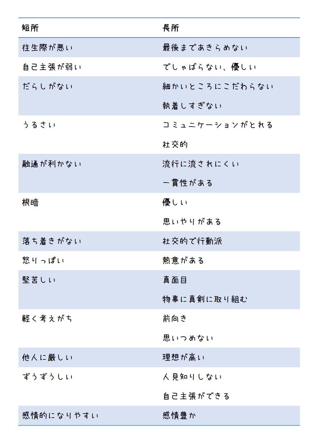 Es対策19 あなたの使うべき武器 長所 就活中 短所は短所のまま使えない 短所を長所に言い換えてこそ 最強の武器となりうるのだ さぁ 武器を手に入れるのだ T Co Toef8j8tys Twitter