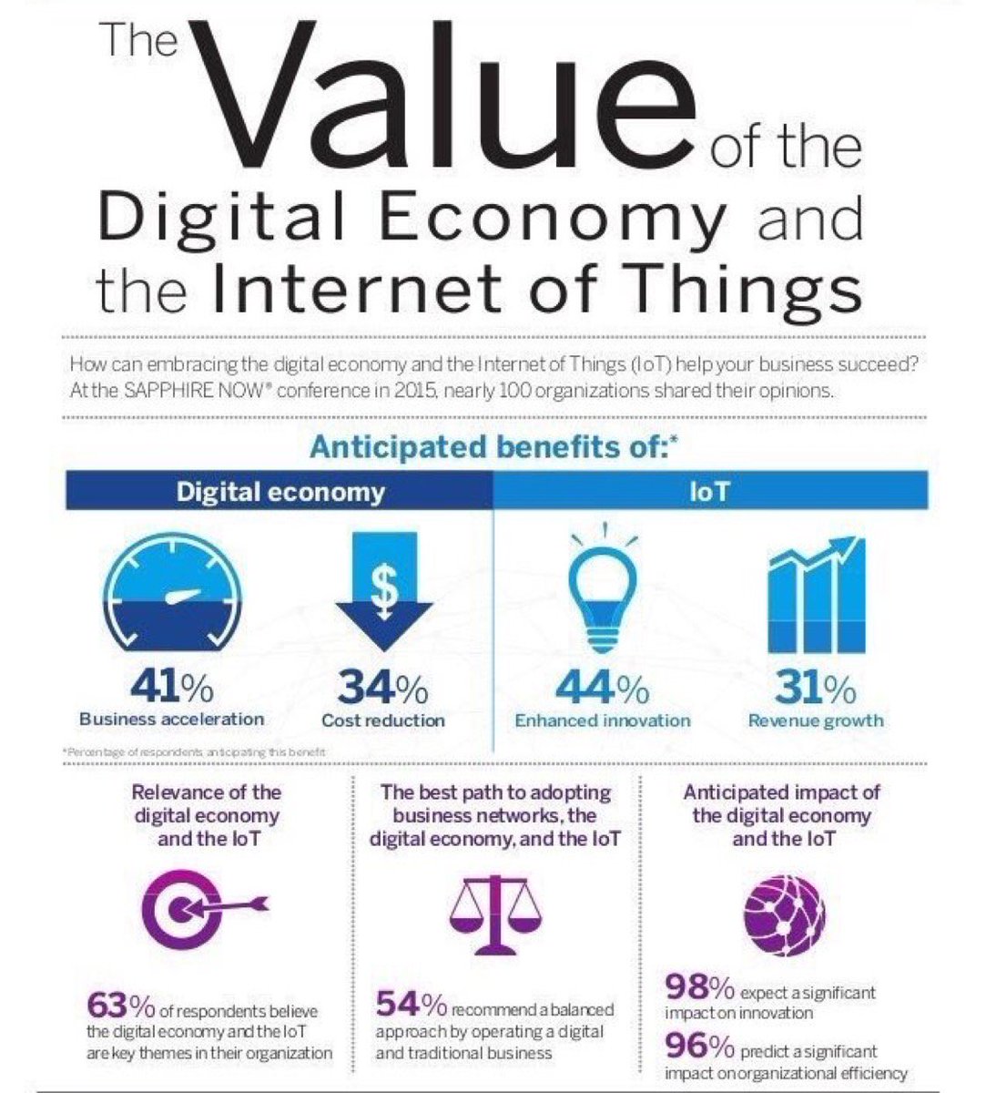 PetiotEric's tweet photo. [ #DigitalTransformation ]
What’s the value of Digital Economy &amp; the #IoT?

#GrowthHacking #SocialSelling #UX 
#Cloud #AI #BigData 
#Fintech https://t.co/Mq0RxTmOGD