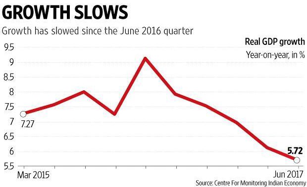 vidyarthee's tweet photo. “What went wrong with the Indian economy?” - #GST and #demonetisation simply aggravated the downturn!!! https://t.co/BPXjmmFBpk https://t.co/drDLQhwng9