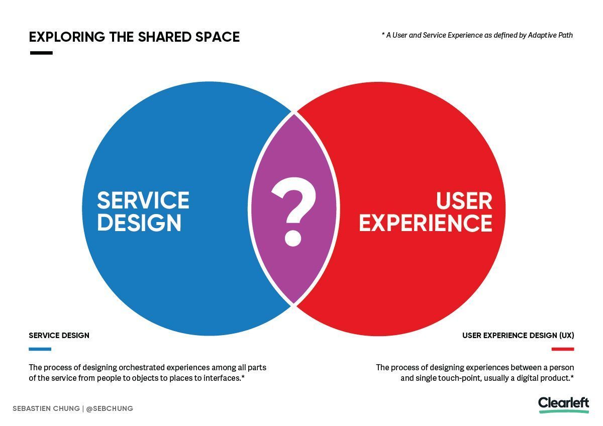 clearleft's tweet photo. On the blog: 'The Relationship Between Service Design and UX Design' - by @sebchung https://t.co/KRWaTaXD2i #servicedesign #uxdesign https://t.co/xLaGJLNnyf