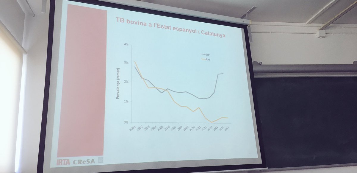 CReSA_r's tweet photo. La prevalença de #Tuberculosi ha augmentat a l’estat Espanyol en els darrers anys. #SESC2017 https://t.co/AgV8l100nt