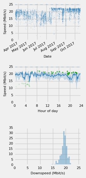 HowSlowCanYouGo's tweet image. 2017-10-20 22:26: 20.496 Megabits/second.
