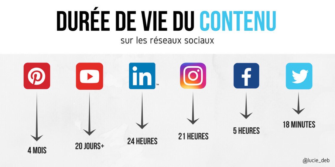 diviki's tweet photo. Quelle est la durée de vie moyenne des contenus sur les #RéseauxSociaux ? via @lucie_deb @DimitriHommel #socialmedia #contentmarketing https://t.co/GzcGzIwdXY