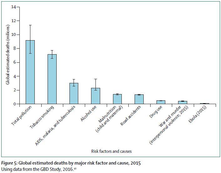 In 2015, #pollution was responsible for 3 times as many deaths as AIDS, TB, + malaria combined #pollutioncommission bit.ly/2gxvfVF