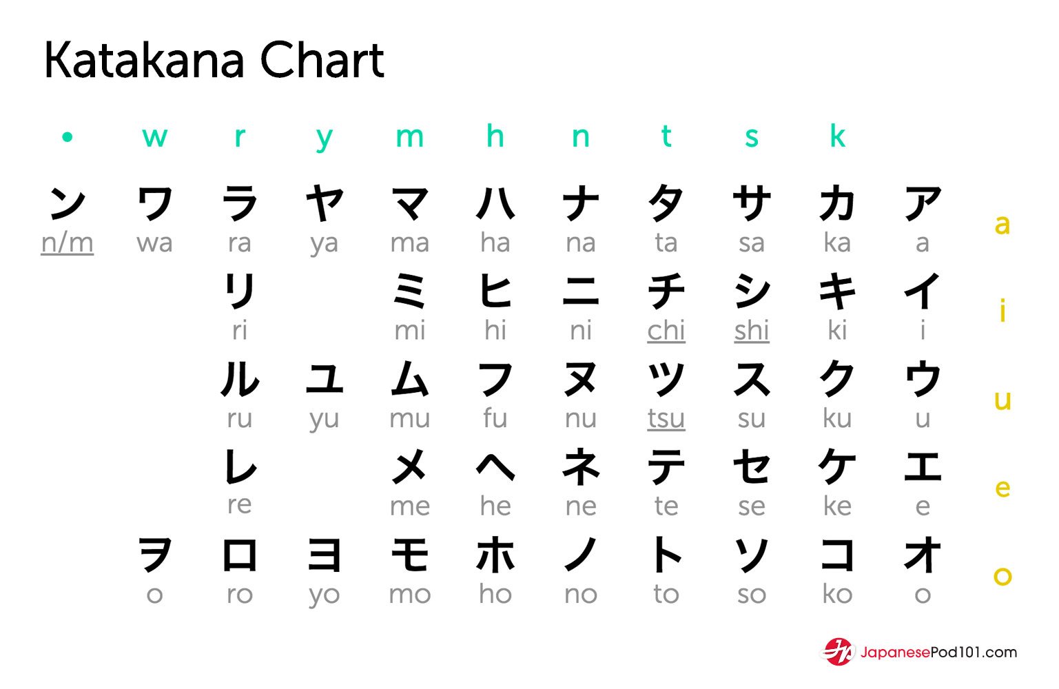 JapanesePod101 on Twitter: "💖 Download FREE Japanese #Kana ...