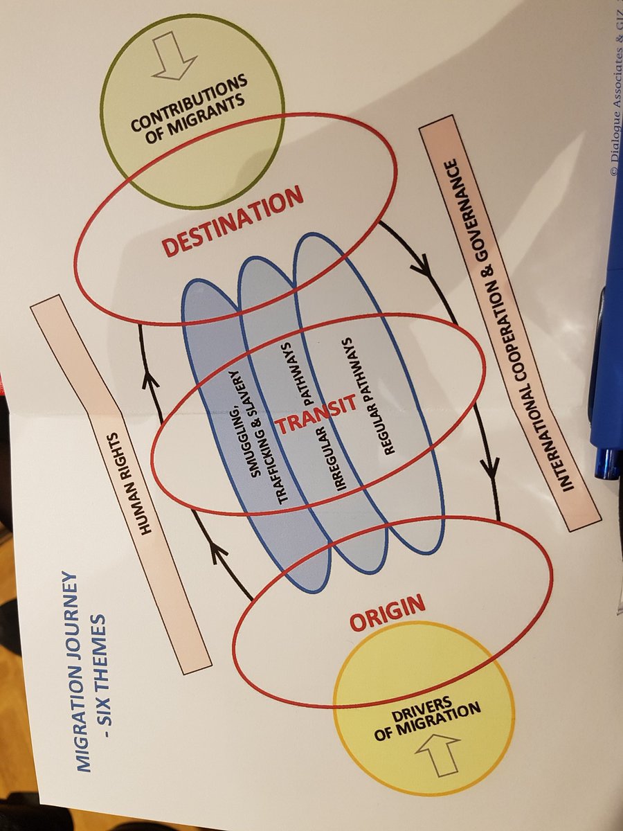 paduraru_oxana's tweet photo. Day 2 in #MigrationLab 
#migration #countryoforigin #destination #transit #driversofmigration 

@GFMDprocess @giz_gmbh https://t.co/vwj9ktjwJB