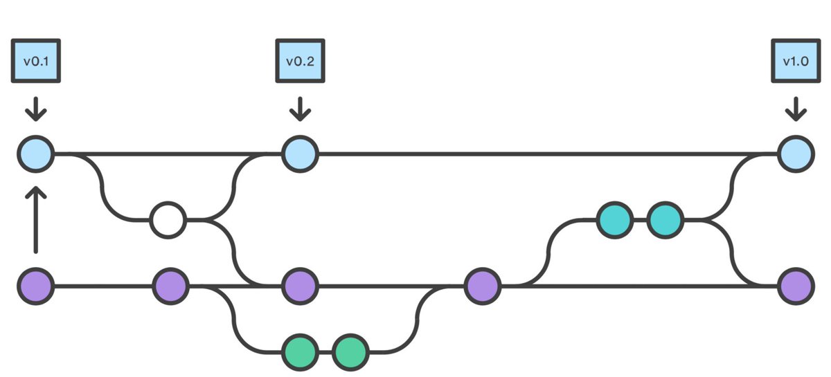 SlatecodeNG's tweet photo. git merge vs. git rebase
https://t.co/12epNwoSep
#Programming #Software #slatecode #Webdesign #remotedeveloper #WebSummit https://t.co/lRiSUuHsCH