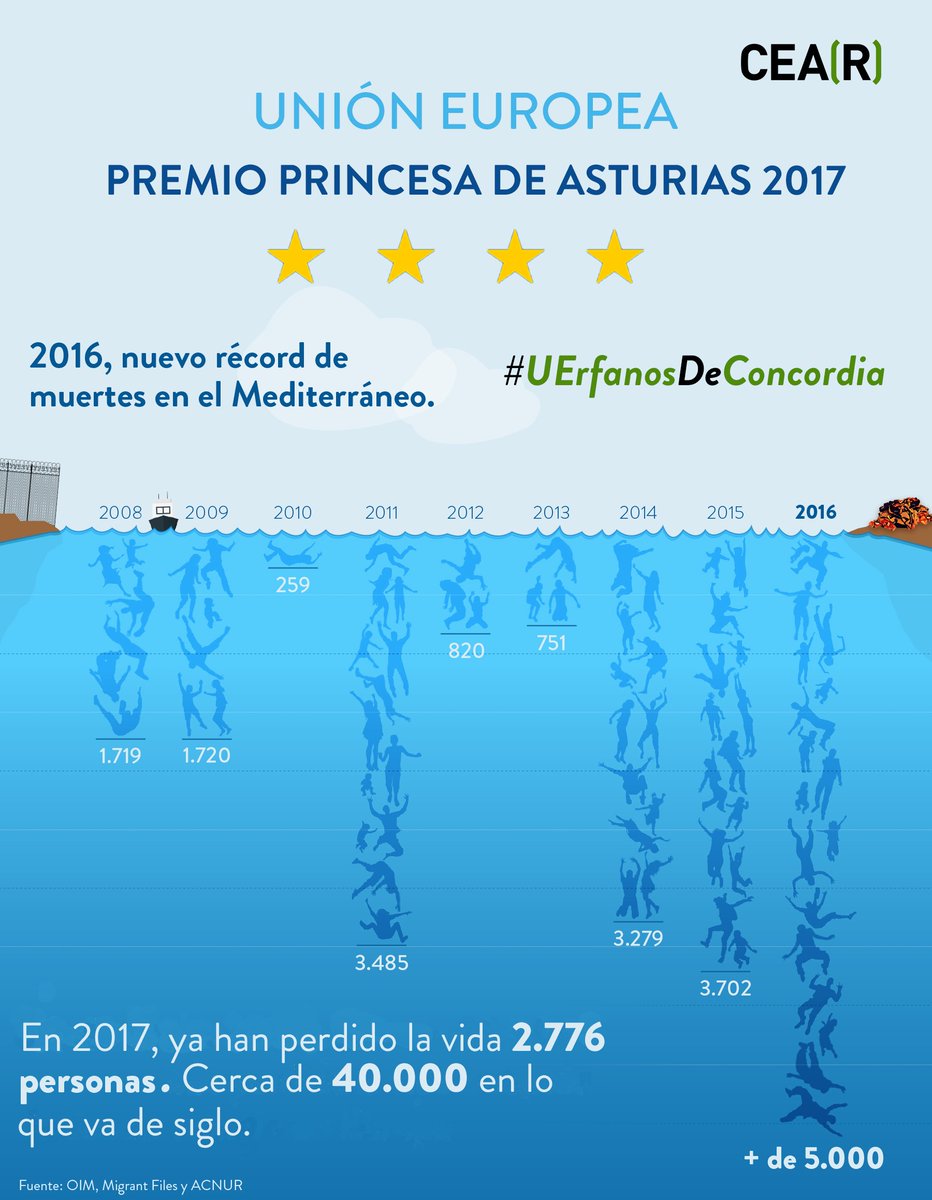 CEARefugio's tweet image. Hoy la UE recibe el premio Princesa de Asturias de la Concordia. Recordemos que no lo merece mientras haya #UErfanosdeConcordia