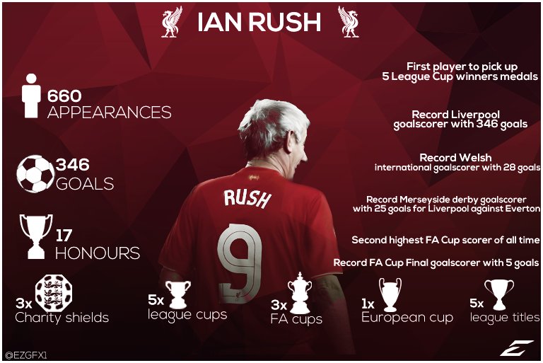 Ian Rush Infographic   Happy Bday RT\s Much Appreciated    