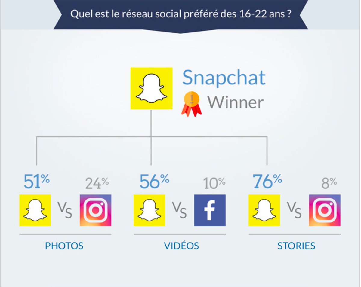 CB_News's tweet photo. #INFOGRAPHIE Snapchat se hisse en tête des  réseaux préférés des jeunes de la génération Z, devançant ainsi Facebook https://t.co/03MMb9Aws4 https://t.co/x8DR7SbjGm